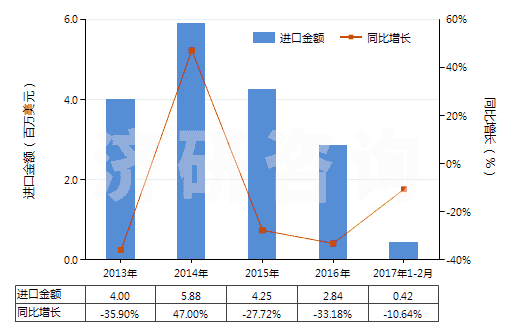 2013-2017年2月中國其他合成短纖＜85%棉混染色布（平米重≤170g）(HS55132900)進口總額及增速統(tǒng)計